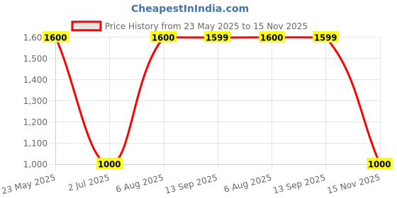 tatacliq.com MiArcus Kids Peach & Brown Printed Full Sleeves Sweatshirt with Pyjamas miarcus Price History Graph from 23 May 2025 to 15 Nov 2025