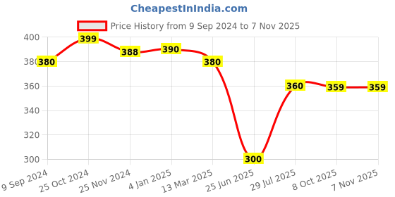 tatacliq.com MiArcus Kids Peach & Orange Cotton Printed Bibs (Pack of 2) miarcus Price History Graph from 9 Sep 2024 to 6 Nov 2025