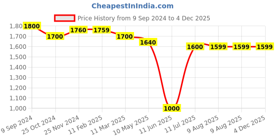 tatacliq.com MiArcus Kids Peach & White Printed Full Sleeves Jacket miarcus Price History Graph from 9 Sep 2024 to 4 Dec 2025