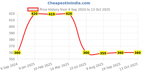 tatacliq.com MiArcus Kids Peach & White Printed T-Shirt with Pyjamas miarcus Price History Graph from 9 Sep 2024 to 12 Oct 2025