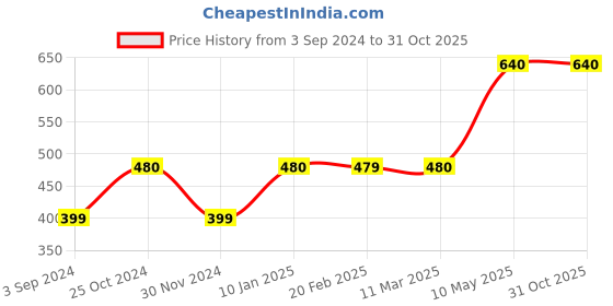 tatacliq.com MiArcus Kids Peach Cotton Printed T-Shirt Set miarcus Price History Graph from 3 Sep 2024 to 31 Oct 2025