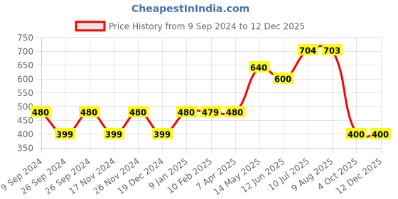 tatacliq.com MiArcus Kids Peach Cotton Printed T-Shirt Set miarcus Price History Graph from 9 Sep 2024 to 12 Dec 2025