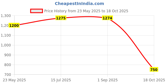 tatacliq.com MiArcus Kids Peach Cotton Pullover Set miarcus Price History Graph from 23 May 2025 to 18 Oct 2025