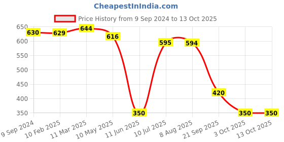 tatacliq.com MiArcus Kids Peach Printed T-Shirt miarcus Price History Graph from 9 Sep 2024 to 12 Oct 2025