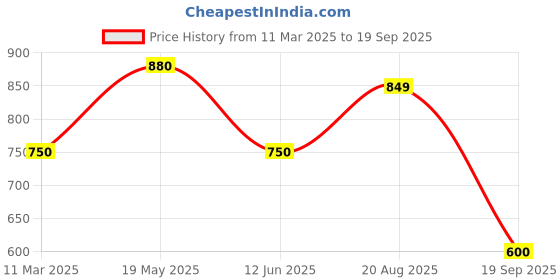 tatacliq.com MiArcus Kids Peach Printed T-Shirt with Pyjamas miarcus Price History Graph from 11 Mar 2025 to 19 Sep 2025