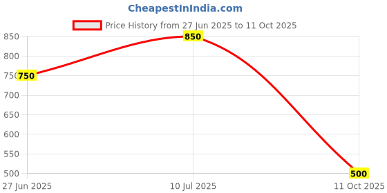 tatacliq.com MiArcus Kids Peach Printed T-Shirt with Pyjamas miarcus Price History Graph from 27 Jun 2025 to 11 Oct 2025