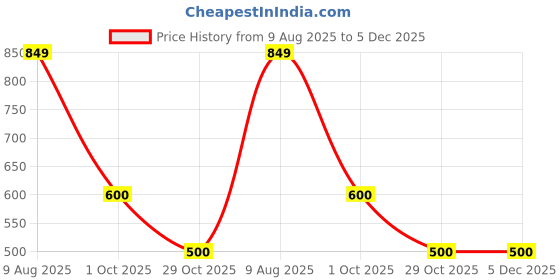 tatacliq.com MiArcus Kids Peach Printed T-Shirt with Pyjamas miarcus Price History Graph from 9 Aug 2025 to 4 Dec 2025