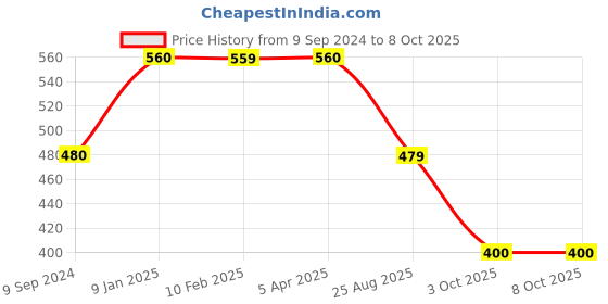 tatacliq.com MiArcus Kids Peach Printed T-Shirt with Shorts miarcus Price History Graph from 9 Sep 2024 to 4 Oct 2025
