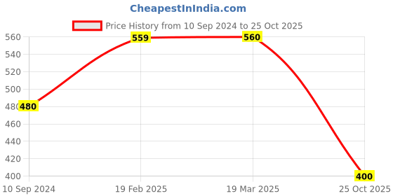 tatacliq.com MiArcus Kids Peach Printed T-Shirt with Shorts miarcus Price History Graph from 10 Sep 2024 to 22 Oct 2025
