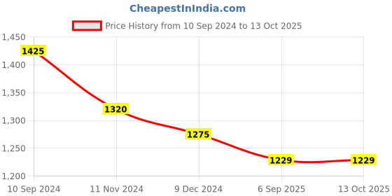 tatacliq.com MiArcus Kids Peach Printed Top with Pinafore Dress miarcus Price History Graph from 10 Sep 2024 to 12 Oct 2025