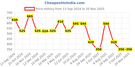 tatacliq.com MiArcus Kids Peach Printed Top with Pyjamas miarcus Price History Graph from 13 Sep 2024 to 19 Nov 2025