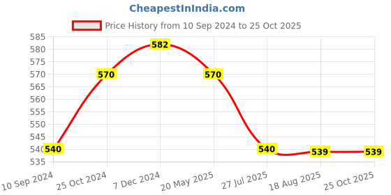tatacliq.com MiArcus Kids Peach Self Design Stockings miarcus Price History Graph from 10 Sep 2024 to 25 Oct 2025