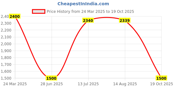 tatacliq.com MiArcus Kids PEANUTS Blue Cotton Chequered Full Sleeves Frock Dress miarcus Price History Graph from 24 Mar 2025 to 19 Oct 2025