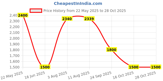 tatacliq.com MiArcus Kids PEANUTS Blue Cotton Chequered Full Sleeves Frock Dress miarcus Price History Graph from 22 May 2025 to 28 Oct 2025