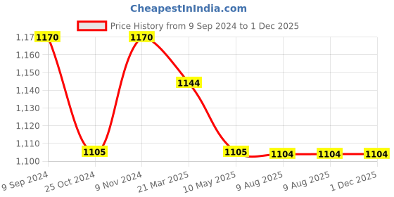 tatacliq.com MiArcus Kids PEANUTS Brown Printed Full Sleeves Top Set miarcus Price History Graph from 9 Sep 2024 to 1 Dec 2025