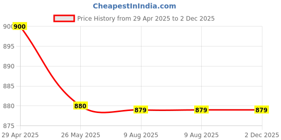 tatacliq.com MiArcus Kids PEANUTS Brown Printed Full Sleeves Top Set miarcus Price History Graph from 29 Apr 2025 to 2 Dec 2025