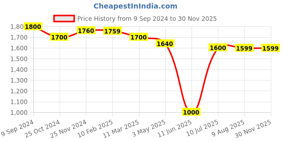 tatacliq.com MiArcus Kids PEANUTS JOE Multicolor Printed Full Sleeves Bodysuit Set miarcus Price History Graph from 9 Sep 2024 to 29 Nov 2025