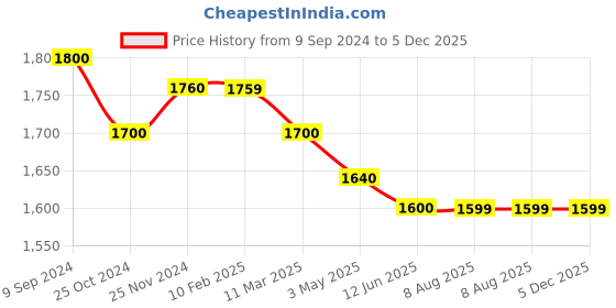 tatacliq.com MiArcus Kids PEANUTS JOE Multicolor Printed Full Sleeves Sweatshirt Set miarcus Price History Graph from 9 Sep 2024 to 4 Dec 2025