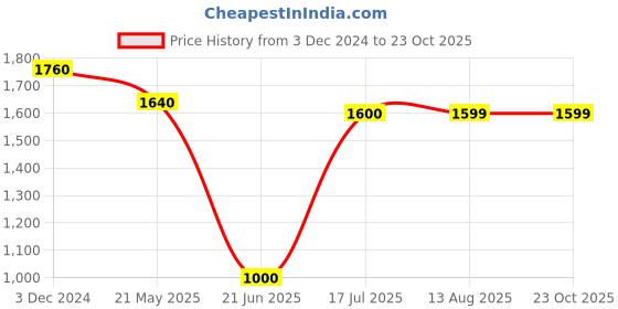 tatacliq.com MiArcus Kids PEANUTS WAFFLE Grey Cotton Printed Full Sleeves Wrapover Set miarcus Price History Graph from 3 Dec 2024 to 23 Oct 2025