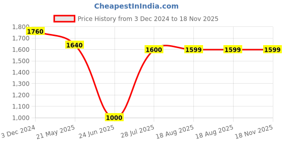 tatacliq.com MiArcus Kids PEANUTS White & Blue Printed Full Sleeves Reversible Jacket miarcus Price History Graph from 3 Dec 2024 to 17 Nov 2025