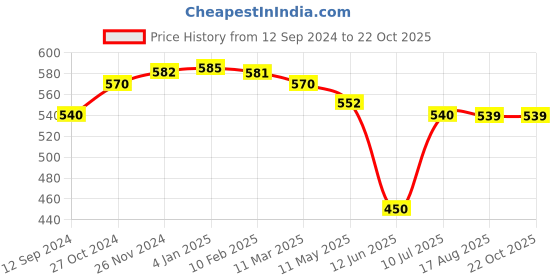 tatacliq.com MiArcus Kids PEANUTS WINSOME White & Blue Cotton Printed Full Sleeves T-Shirt miarcus Price History Graph from 12 Sep 2024 to 21 Oct 2025