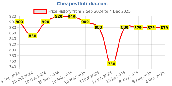 tatacliq.com MiArcus Kids Pink & Green Cotton Color Block Full Sleeves Sweatshirt Set miarcus Price History Graph from 9 Sep 2024 to 4 Dec 2025