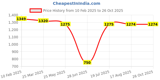 tatacliq.com MiArcus Kids Pink & Purple Cotton Printed Full Sleeves Jumper miarcus Price History Graph from 10 Feb 2025 to 26 Oct 2025