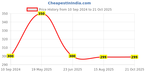tatacliq.com MiArcus Kids Pink & Red Cotton Printed T-Shirt miarcus Price History Graph from 10 Sep 2024 to 20 Oct 2025
