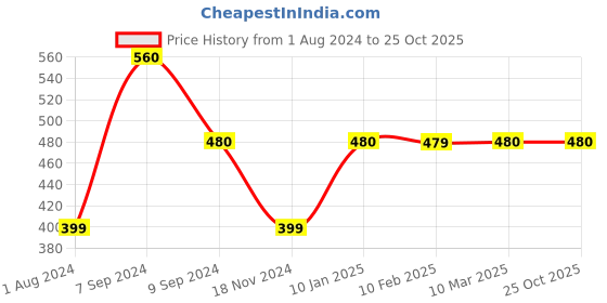 tatacliq.com MiArcus Kids Pink Cotton Printed T-Shirt Set miarcus Price History Graph from 1 Aug 2024 to 24 Oct 2025