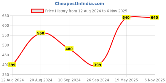 tatacliq.com MiArcus Kids Pink Cotton Printed T-Shirt Set miarcus Price History Graph from 12 Aug 2024 to 6 Nov 2025