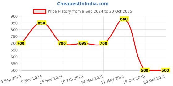 tatacliq.com MiArcus Kids Pink Cotton Regular Fit Top miarcus Price History Graph from 9 Sep 2024 to 20 Oct 2025