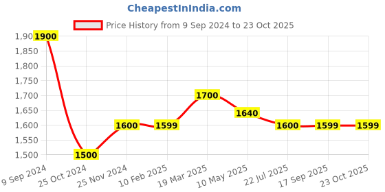 tatacliq.com MiArcus Kids Pink Embroidered Dress with Headband miarcus Price History Graph from 9 Sep 2024 to 22 Oct 2025