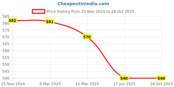tatacliq.com MiArcus Kids Pink Printed Full Sleeves Top miarcus Price History Graph from 25 Nov 2024 to 27 Oct 2025