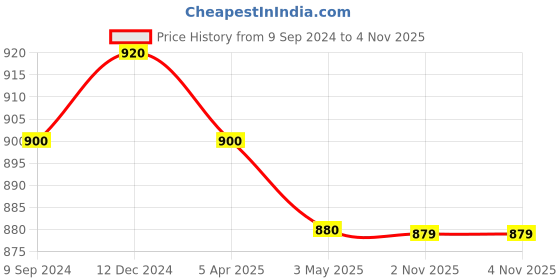 tatacliq.com MiArcus Kids Pink Printed Full Sleeves Top Set miarcus Price History Graph from 9 Sep 2024 to 2 Nov 2025