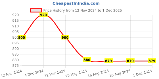 tatacliq.com MiArcus Kids Pink Printed Full Sleeves Top Set miarcus Price History Graph from 12 Nov 2024 to 1 Dec 2025