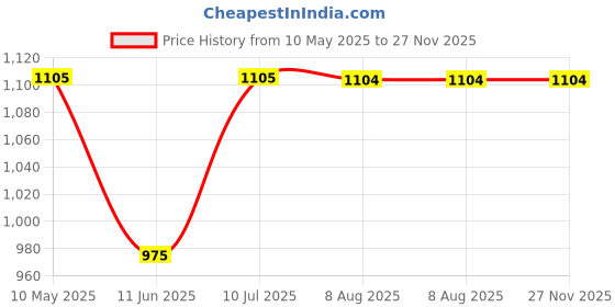 tatacliq.com MiArcus Kids Pink Printed Regular Fit Top & Bottoms miarcus Price History Graph from 10 May 2025 to 27 Nov 2025