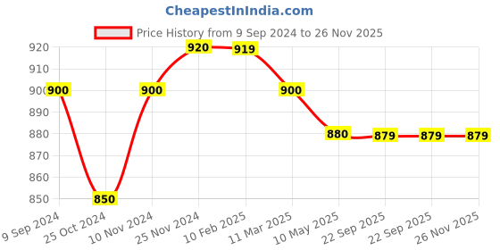 tatacliq.com MiArcus Kids Pink Self Design Full Sleeves Wrapover, Pyjamas & Cap miarcus Price History Graph from 9 Sep 2024 to 26 Nov 2025