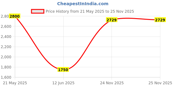 tatacliq.com MiArcus Kids Pink Solid Full Sleeves Jacket miarcus Price History Graph from 21 May 2025 to 24 Nov 2025