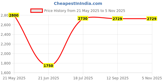 tatacliq.com MiArcus Kids Pink Solid Full Sleeves Jacket miarcus Price History Graph from 21 May 2025 to 3 Nov 2025