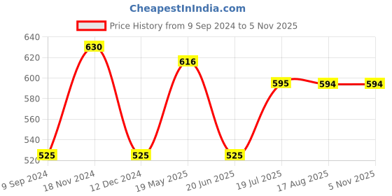 tatacliq.com MiArcus Kids Pink Solid Top with Shorts miarcus Price History Graph from 9 Sep 2024 to 3 Nov 2025