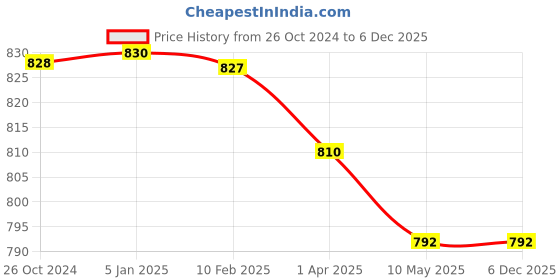 tatacliq.com miarcus Kids Printed Sweatshirt & Pyjama Set miarcus Price History Graph from 26 Oct 2024 to 5 Dec 2025