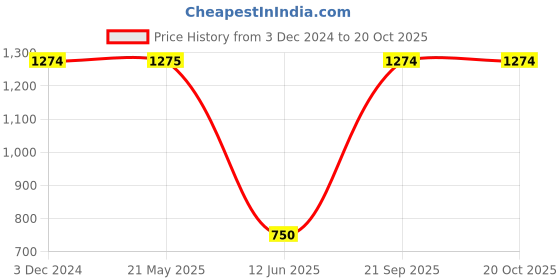 tatacliq.com MiArcus Kids Purple & Aqua Blue Color Block Full Sleeves Sweater miarcus Price History Graph from 3 Dec 2024 to 20 Oct 2025
