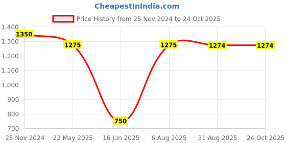 tatacliq.com MiArcus Kids Purple & Aqua Blue Color Block Full Sleeves Sweater miarcus Price History Graph from 25 Nov 2024 to 24 Oct 2025