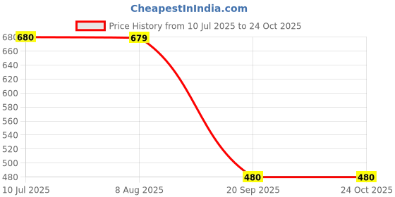 tatacliq.com MiArcus Kids Purple & Blue Printed Top miarcus Price History Graph from 10 Jul 2025 to 23 Oct 2025