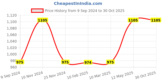 tatacliq.com MiArcus Kids Purple & Orange Cotton Printed Top Set miarcus Price History Graph from 9 Sep 2024 to 27 Oct 2025