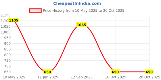 tatacliq.com MiArcus Kids Purple & Orange Cotton Printed Top Set miarcus Price History Graph from 10 May 2025 to 18 Oct 2025
