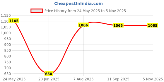 tatacliq.com MiArcus Kids Purple Cotton Regular Fit Joggers miarcus Price History Graph from 24 May 2025 to 3 Nov 2025