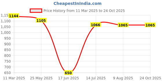 tatacliq.com MiArcus Kids Purple Cotton Regular Fit Joggers miarcus Price History Graph from 11 Mar 2025 to 24 Oct 2025