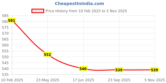 tatacliq.com MiArcus Kids Purple Embroidered Full Sleeves Sweatshirt miarcus Price History Graph from 10 Feb 2025 to 3 Nov 2025