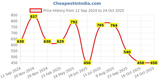 tatacliq.com MiArcus Kids Purple Floral Print Top miarcus Price History Graph from 12 Sep 2024 to 24 Oct 2025
